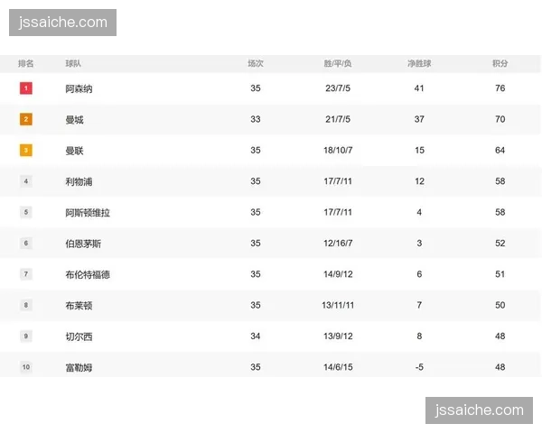 阿森纳6分优势领跑积分榜，热刺反超西汉姆逃离降级区